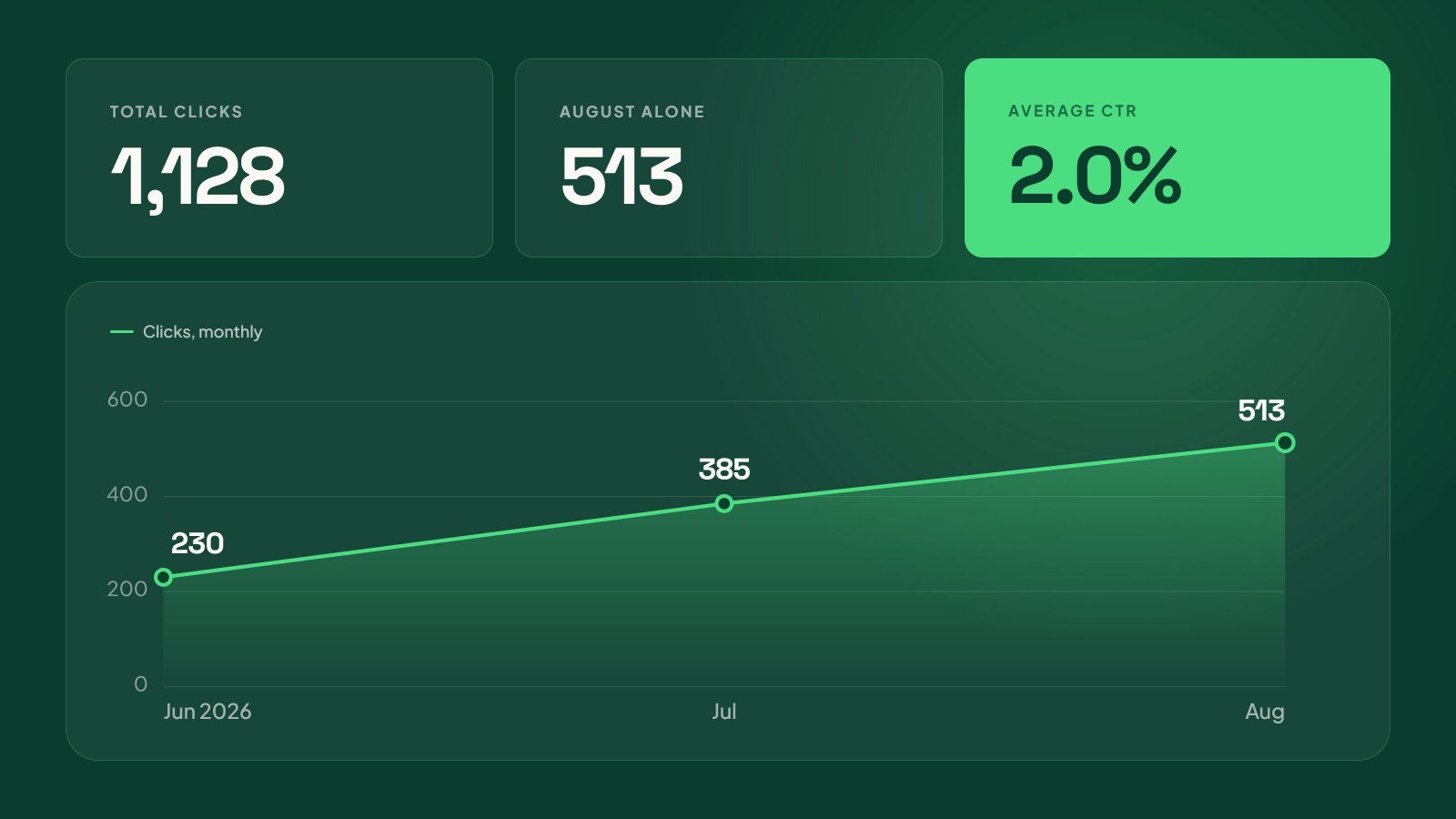 Clicks by month: 230 in June 2026, 385 in July, 513 in August. 1,128 in total at a 2.0% average click-through rate