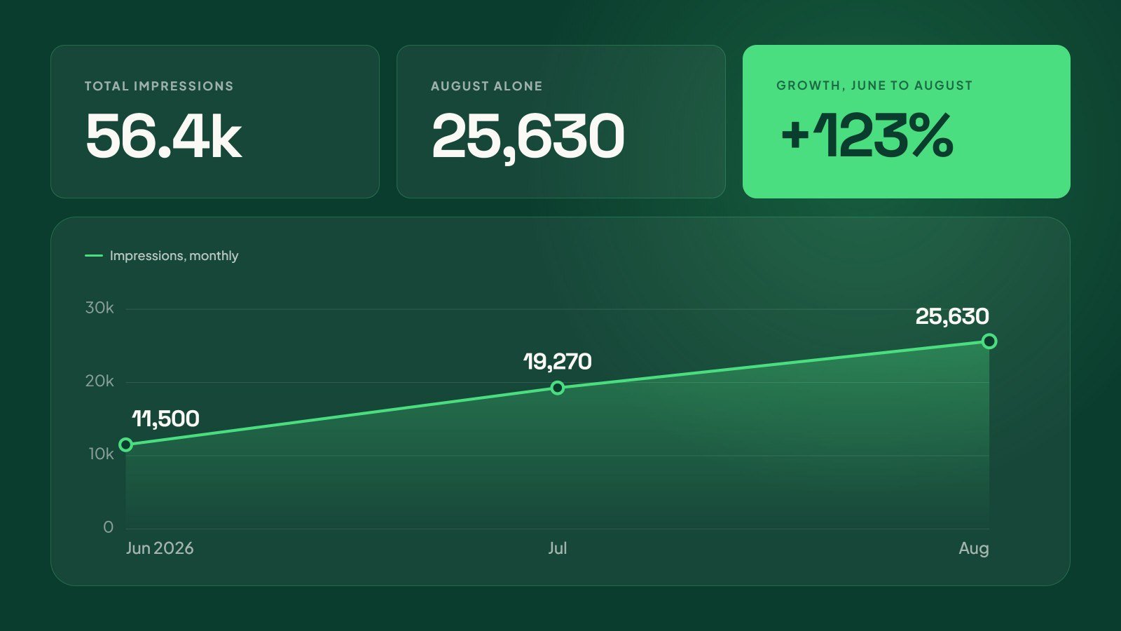 Impressions by month: 11,500 in June 2026, 19,270 in July, 25,630 in August. 56.4k in total and up 123% across the three months